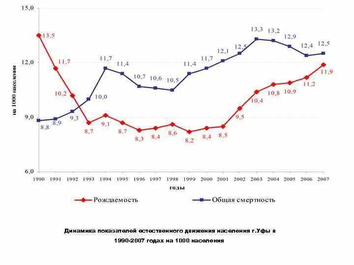 Численность населения уфы на 2024. Уфа численность населения. Население Уфы график. Динамика населения Уфы. Население Уфы в 2000 году.