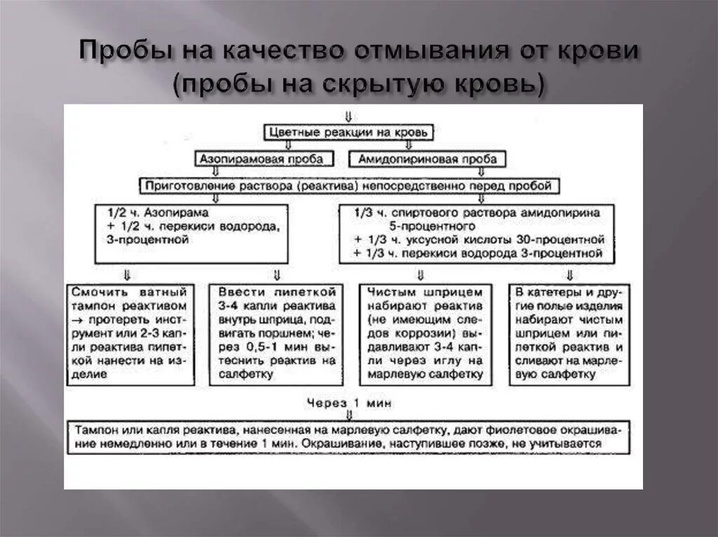 Азопирамовая проба алгоритм проведения. Азопирамовая проба контроль качества. Азопирамовая проба оценка результатов. Азопирамовой пробе инструментов.