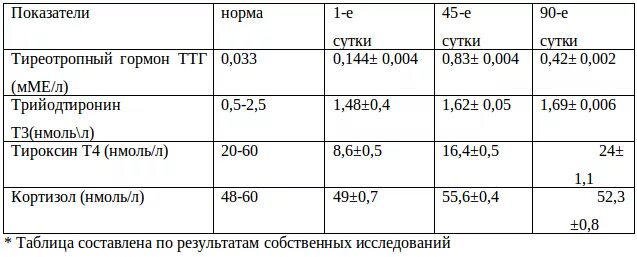 Уровня тиреотропного гормона ттг в крови. Анализы ТТГ И т4 норма у женщин. Тиреотропный гормон TSH норма у женщин по возрасту таблица. Нормы гормонов ТТГ И т4. Тироксин Свободный т4 норма.