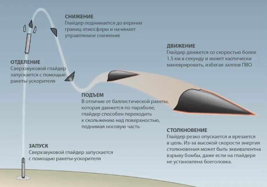 Гиперзвуковая Крылатая ракета "циркон". Траектория полета гиперзвуковой ракеты циркон. Скорость гиперзвуковой ракеты Авангард. Скорость полета ракеты циркон.