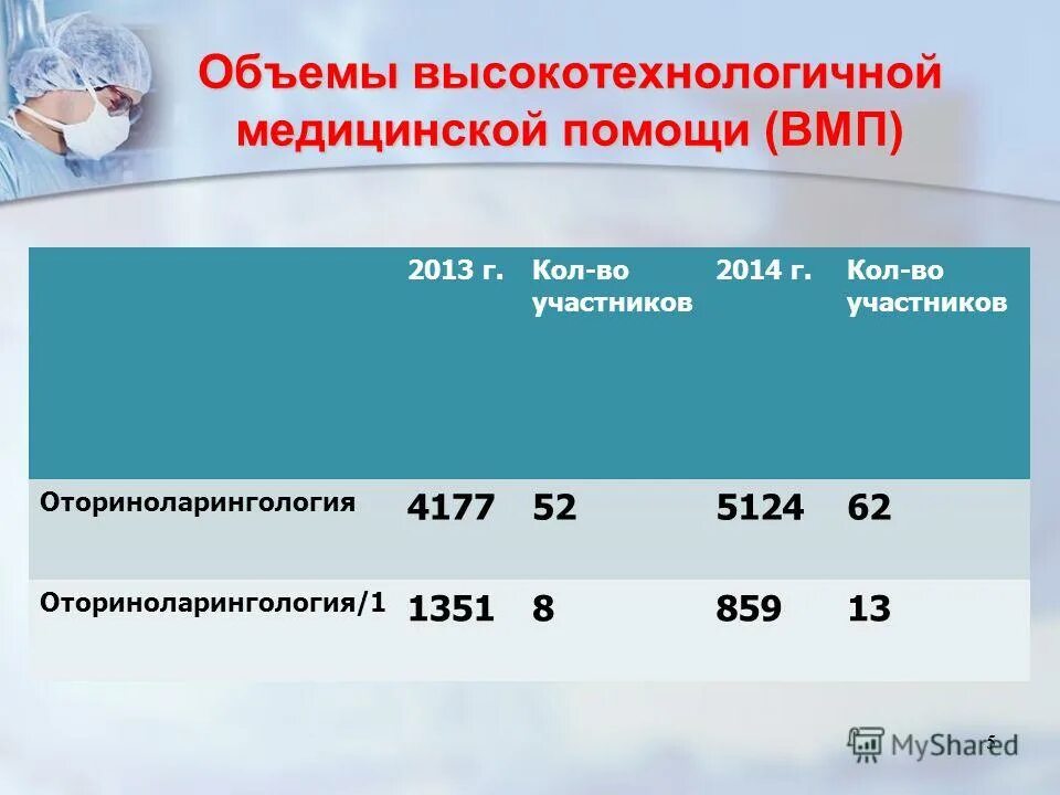 Объем высокотехнологичной медицинской помощи