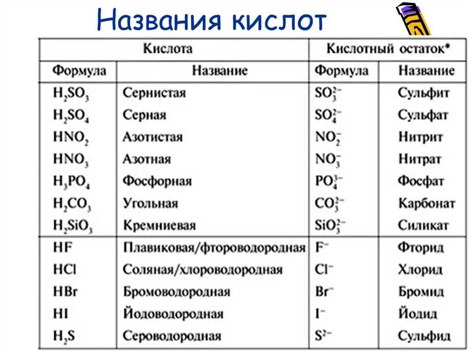 Формулы и названия кислот и кислотных остатков таблица. Кислоты и кислотные остатки таблица. Название кислот и кислотных остатков таблица. Как определить формулу кислоты.