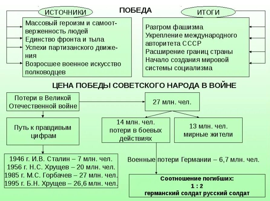 Итоги вов 1941 1945. Итоги ВОВ И второй мировой войны таблица. Итоги и цена Победы Великой Отечественной войны. Итоги и источники Победы в Великой Отечественной войне. Итоги ВОВ схема.