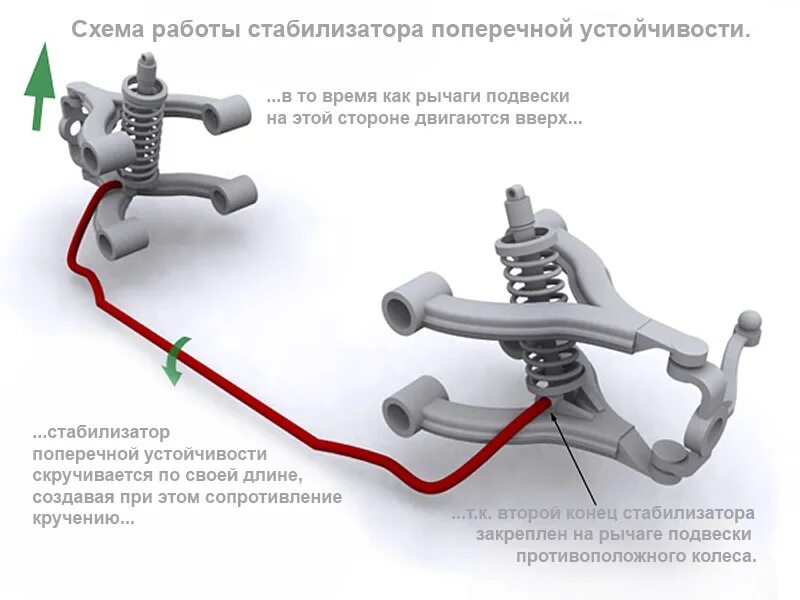 Функция стабилизатора поперечной устойчивости. Схема стабилизатора поперечной устойчивости автомобиля. зависимая со стабилизатором поперечной устойчивости. принцип работы стабилизатора поперечной устойчивости автомобиля. принцип работы поперечного стабилизатора.