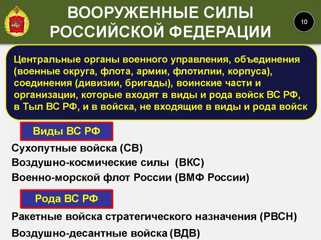 Орган управления вс. Органы военного управления. Центральные органы управления вс РФ. Органы управления в армии. Центральные органы военного управления.