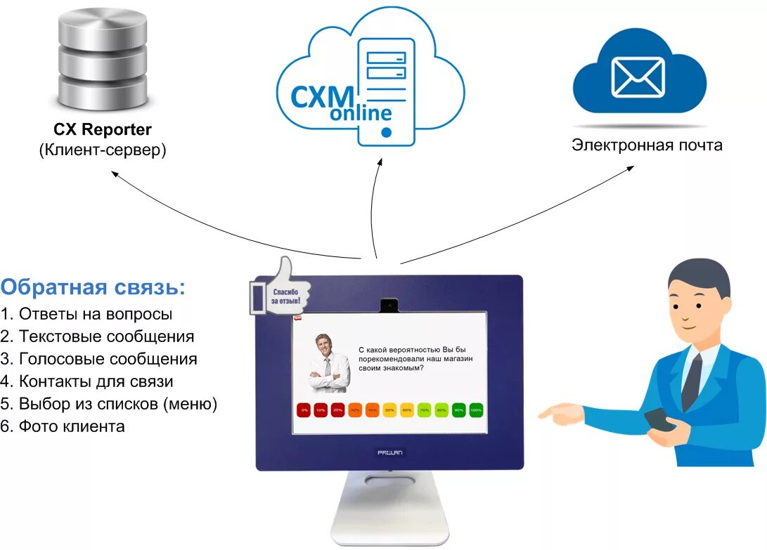 Помочь обратная связь. Обратная связь от клиентов. Обратная связь с клиентом. Работа с обратной связью от клиентов. Обратная связь с покупателем.