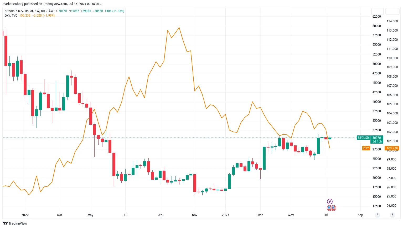 Доллар будет расти в ближайшее время 2025. График. биткоин график. уровни графики. доллар по годам график.