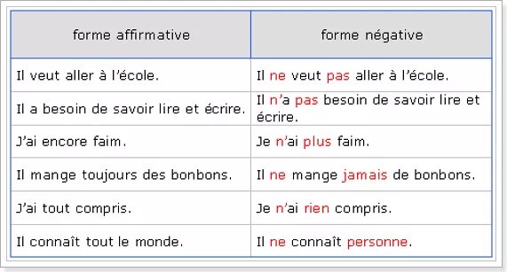 5 предложений на французском. Negation во французском языке. Отрицательные предложения во французском. Отрицание во французском языке. Отрицательные предложения во французском языке примеры.