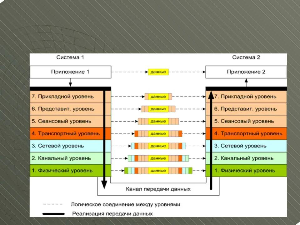 7 уровней модели. Семь уровней модели osi. Сетевая модель osi. Функции уровней модели osi. Нижние уровни модели osi.