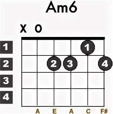 Аккорд am6. Аккорд am на гитаре 6 струн. Аккорд am6 на гитаре. Аккорд am6 на гитаре схема. Аккорд am7 на гитаре.