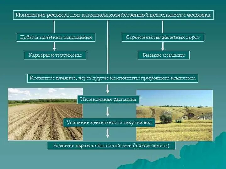 Каковы причины выделения множества природных комплексов. Хозяйственная деятельность на равнинах. Деятельность человека, влияющая на рельеф:. Влияние хозяйственной деятельности человека. Влияние хозяйственной деятельности на рельеф.