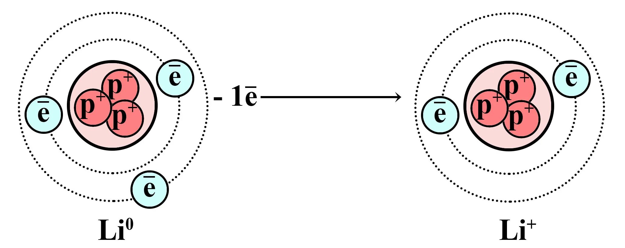 Внешний слой лития. Схема строения атома. Строение атома лития. Схема атома лития. Внешние электроны лития.