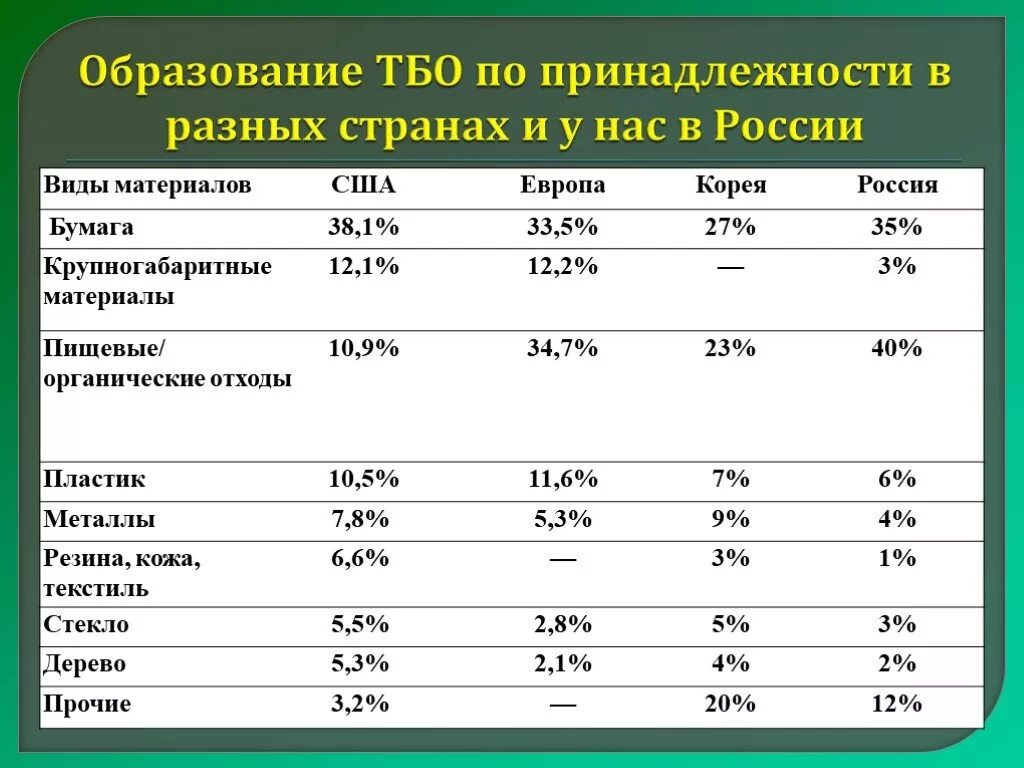 Группа бытовых отходов. Таблица твердых бытовых отходов. Твердые бытовые отходы таблица. Образование ТБО. Морфологический состав твердых коммунальных отходов.