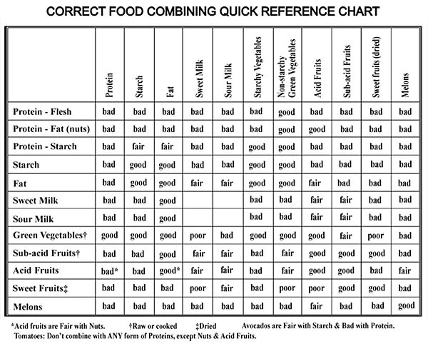 Correct foods. Food combining. Acidic and Alkaline Comparison Chart Template. Vitamins Compatibility Chart.