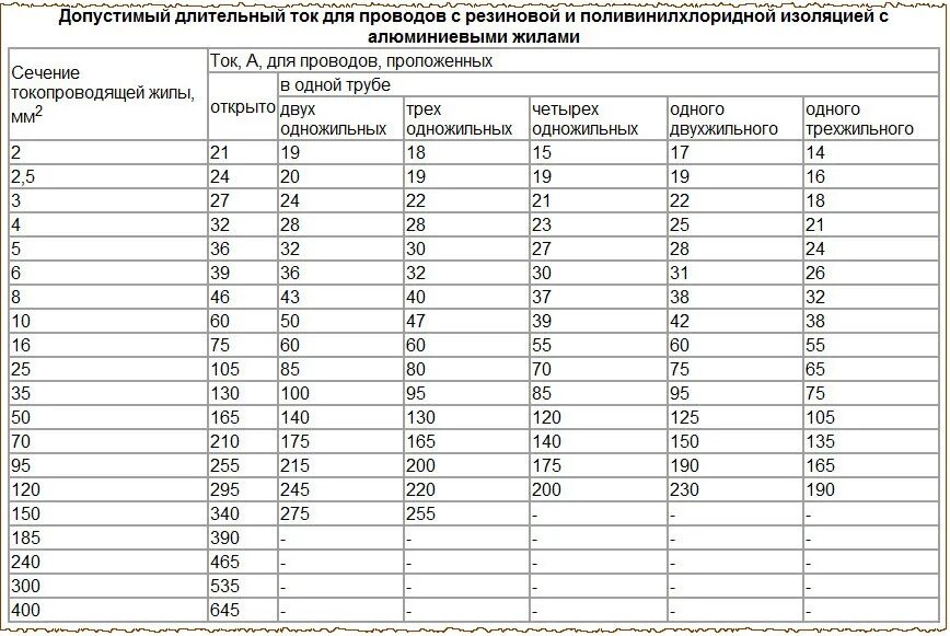 Пуэ табл 1.3. Длительно допустимый ток алюминиевого кабеля. Длительно допустимый ток для медного кабеля. Таблица допустимых токов для медных проводов. Допустимый длительный ток для проводов с алюминиевыми жилами.