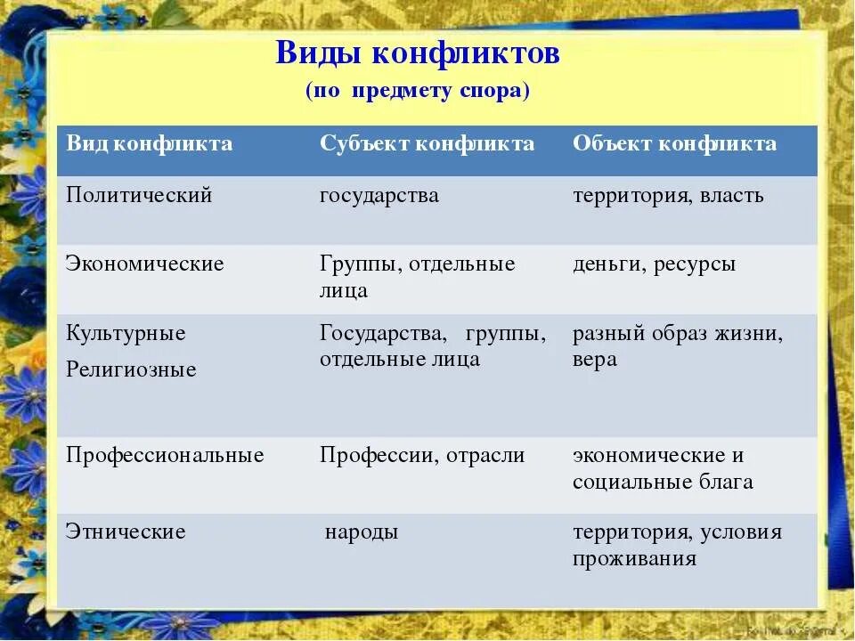 Виды конфликтов по отношению к объекту. Виды конфликтов Обществознание. Виды конфликтов с примерами. Перечислите виды конфликтов. Экономические споры примеры