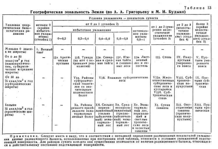 В какой растительной зоне коэффициент. Коэффициент увлажнения по природным зонам России. Коэффициент увлажнения природных зон России таблица. Коэффициент увлажнения зон таблица. Коэффициент увлажнения климатических зон.