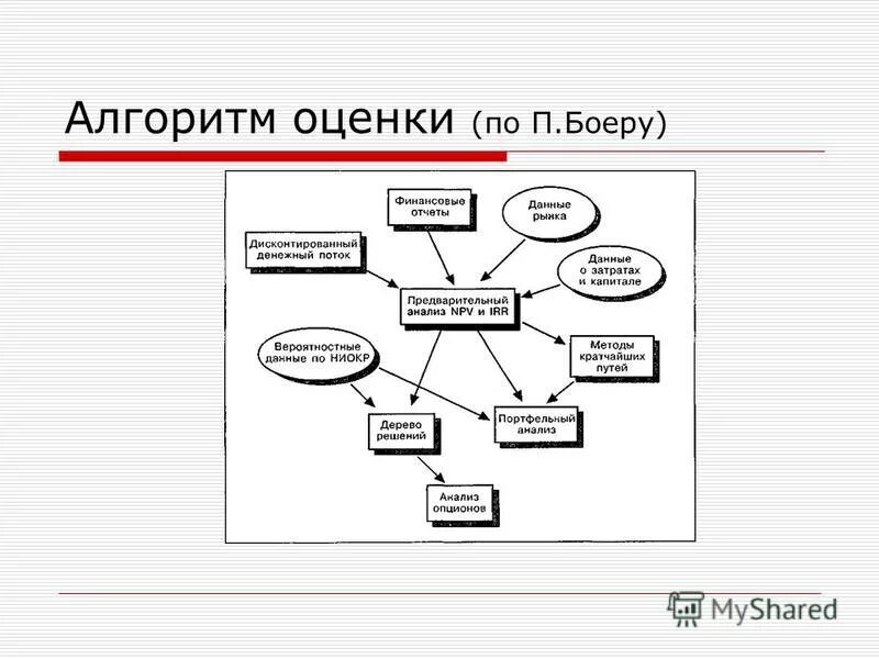 Алгоритм оценивания. D алгоритм и поток.