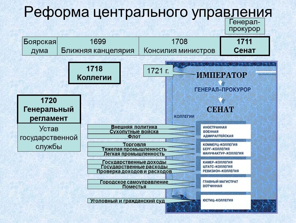 Создание органов центрального управления. Реформа центрального управления Петра 1. Реформы органов центрального управления Петра i. 1699-1721 Реформа центрального управления. Реформа центрального управления 1718 1720.