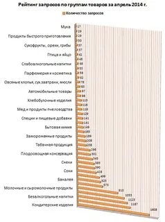 Рейтинг запросов