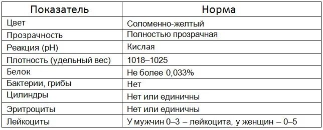 Удельный вес понижен. ОАМ удельный вес норма у мужчин. Удельный вес общий анализ мочи у детей норма. ОАМ удельный вес норма. Общий анализ мочи удельный вес норма.