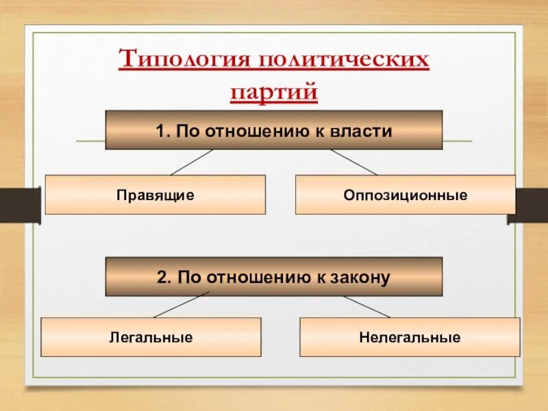 Отличие правящей партии от оппозиционной. Типы политических партий по отношению к власти. Классификация политических партий по отношению к власти. Полит партии по отношению к власти. Типология политических партий по отношению к власти.