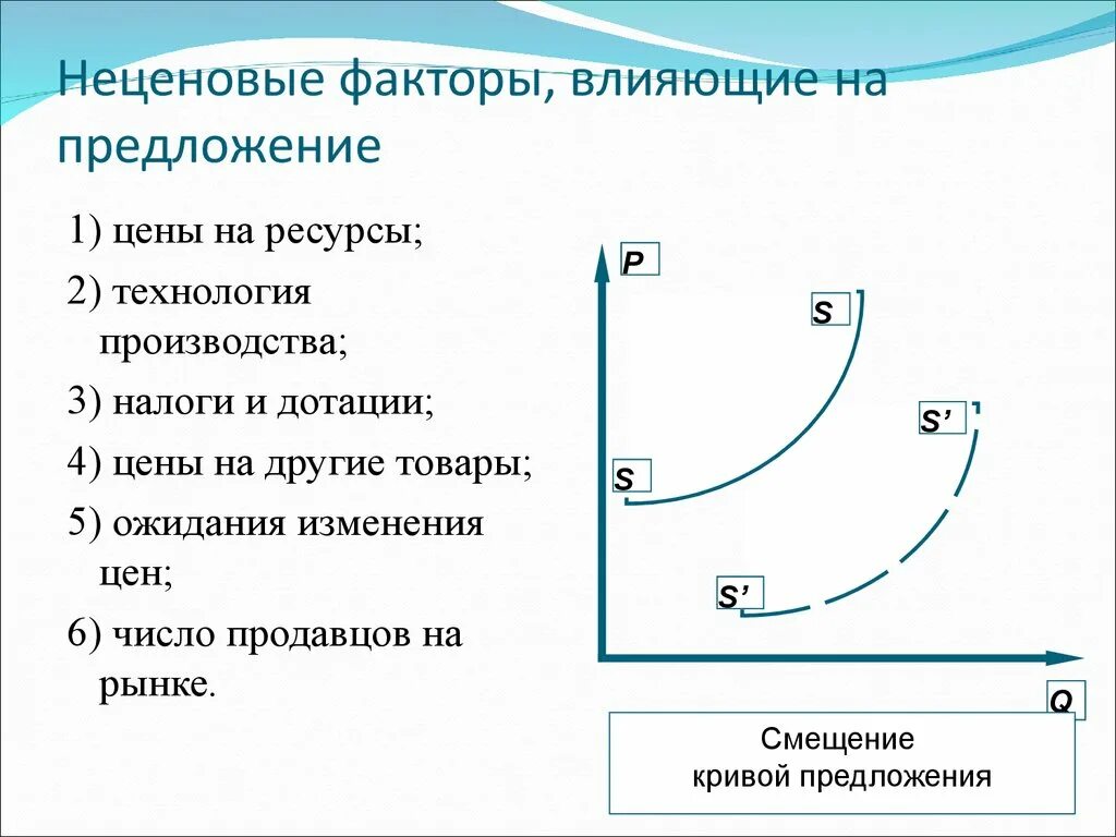 Факторы влияющие на изменение цен. Неценовые факторы влияющие на предложение. Неценовые факторы рыночного предложения схема. Факторы влиящиена предложение. Влияние неценовых факторов на предложение.