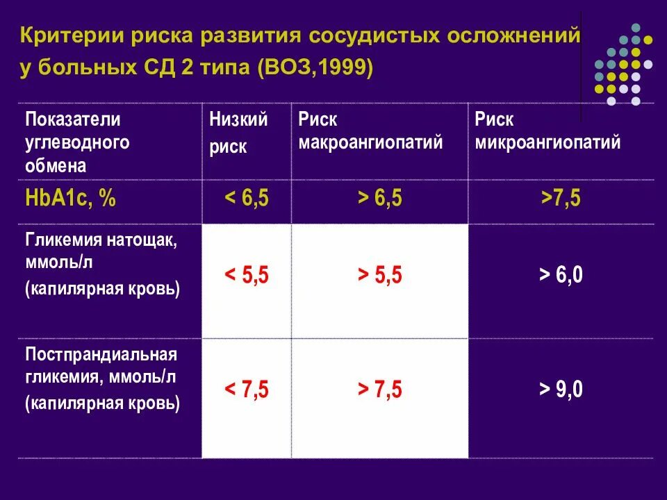 Критерии СД 2 типа. Хроническое осложнение у больного с сахарным диабетом 2 типа. Целевые уровни гликемии при сахарном диабете. Критерии риска. Тест диагностика осложнений сахарного диабета