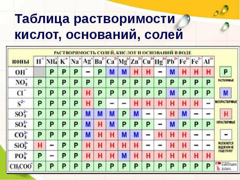 Растворимость кислот оснований солей в воде. Таблица растворимости кислот оснований. таблица растворимости солей кислот и щелочей. таблица растворимости с кислотами и щелочью. таблица растворимости солей кислот и оснований.