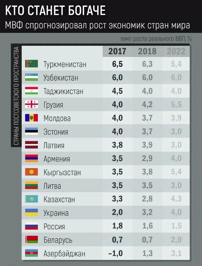 На каком месте экономики стран. Рейтинг стран. Постсоветских стран богатые.