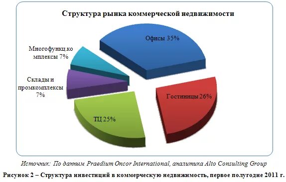 Сегмент строительство. Структураэ рынка недвижимости. Структура рынка недвижимости. Рынок коммерческой недвижимости. Сегментация рынка недвижимости.