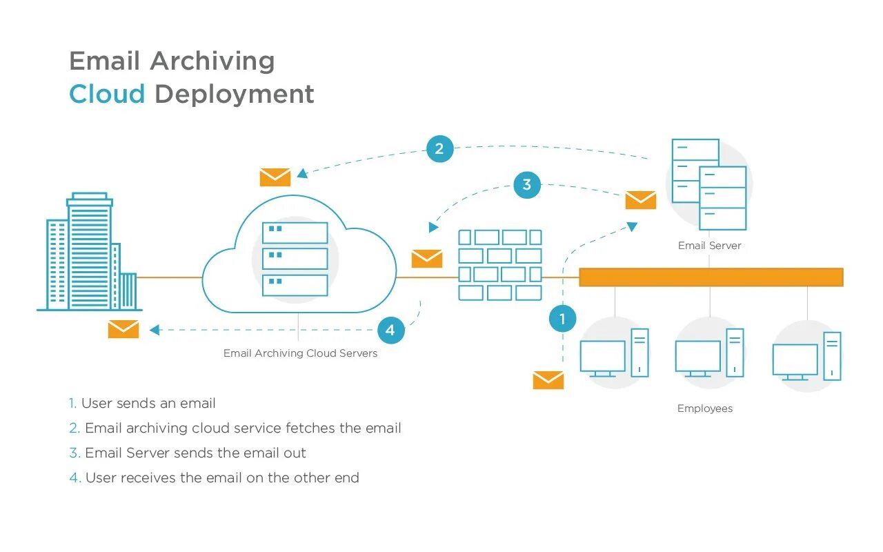 Archiving software. Cloud электронные. Сервер емаил. Mail cloud Server. Mail cloud solutions логотип.