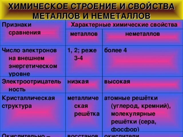 Таблица по химическим свойства металлов и неметаллов. Число электронов на внешнем уровне неметаллов. Характеристика металлов и неметаллов. Сравнительная характеристика металлов.