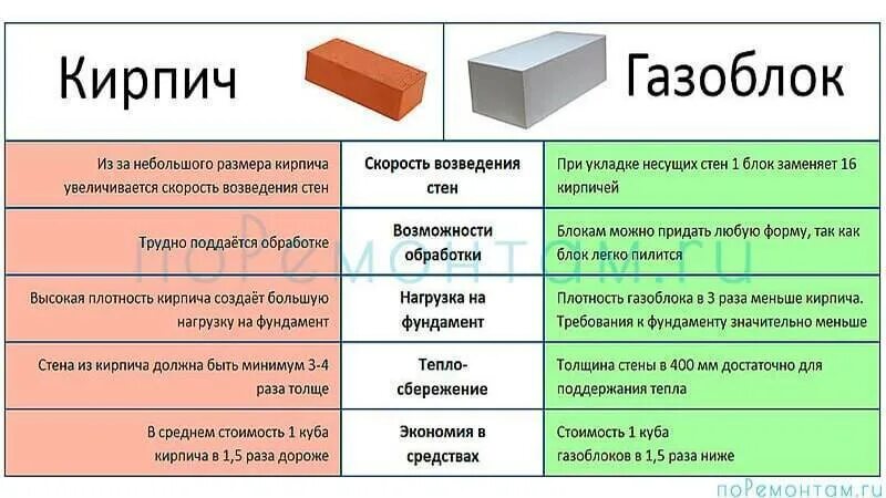 Газоблок как называется. Газобетон и кирпич сравнение. сравнить пеноблок и кирпич. пенобетон и газобетон. сравнение газоблока и кирпича.