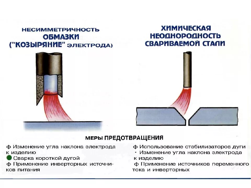 Почему при сварке металла. Состав основного покрытия сварочных электродов. Электроды для ручная электродуговой сварки. Электродуговая сварка дуга. Из чего состоит обмазка сварочного электрода.