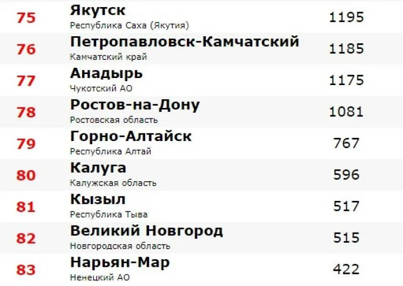 Зазвезду рф голосование. Город России РФ голосование. Город-России.РФ голосовать. Скриншоты с результатами голосования. Https://город-России.РФ/rating https://город-России.РФ голосование.