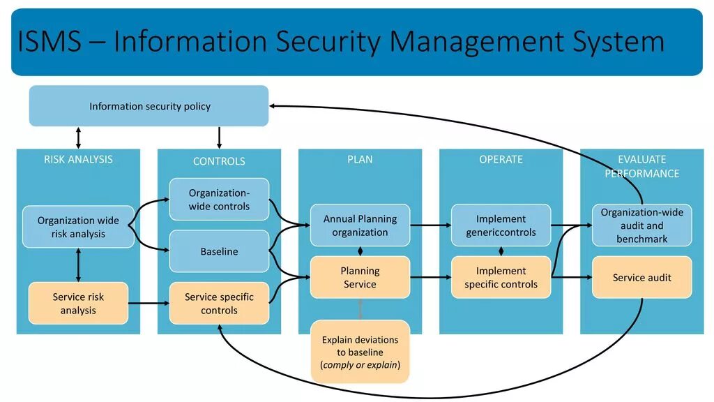 Management information system