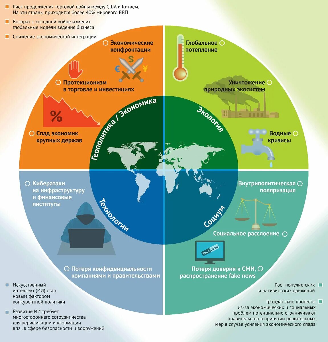 Политические вызовы россии в 21 веке. Глобальные проблемы инфографика. Мировые проблемы. Глобальные проблемы современности инфографика. Современная геополитическая ситуация в мире.