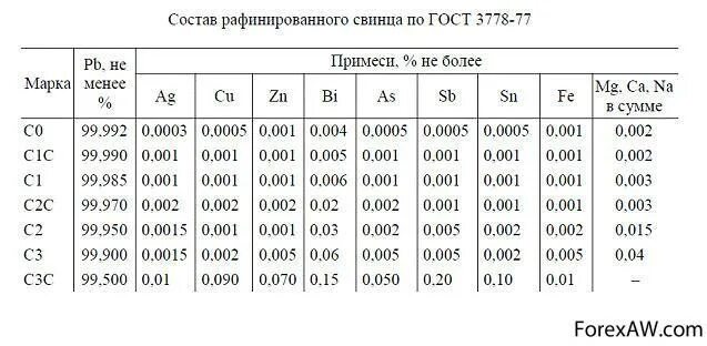 Марки свинца