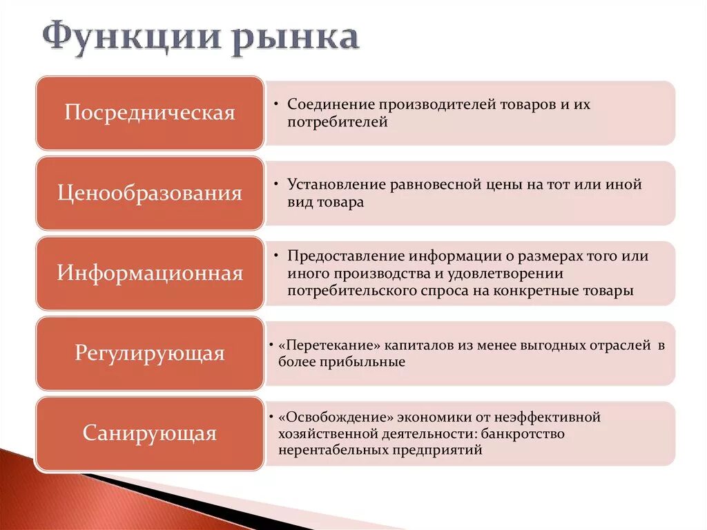 Функции рынка в обществе. Функции рынка в экономике. Основные экономические функции рынка. Функции рынка таблица. Главные функции рынка.