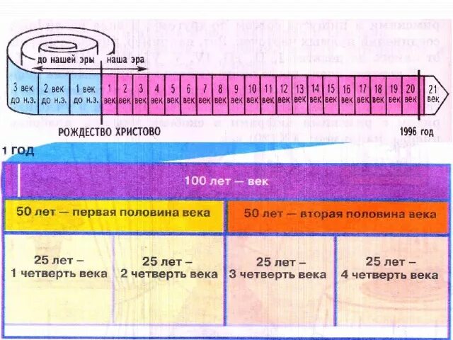 Лента времени. Лента времени века и года. Лента времени кода и века. Лента времени Эра эпоха века. Исчисление года в россии