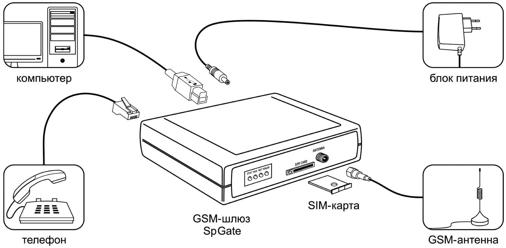 Как подключить новый телефон к старому. GSM-шлюз SPGATE L. GSM шлюз модуль для стационарного телефона. Аналоговый GSM шлюз для стационарного телефона. GSM шлюз для сим карт.