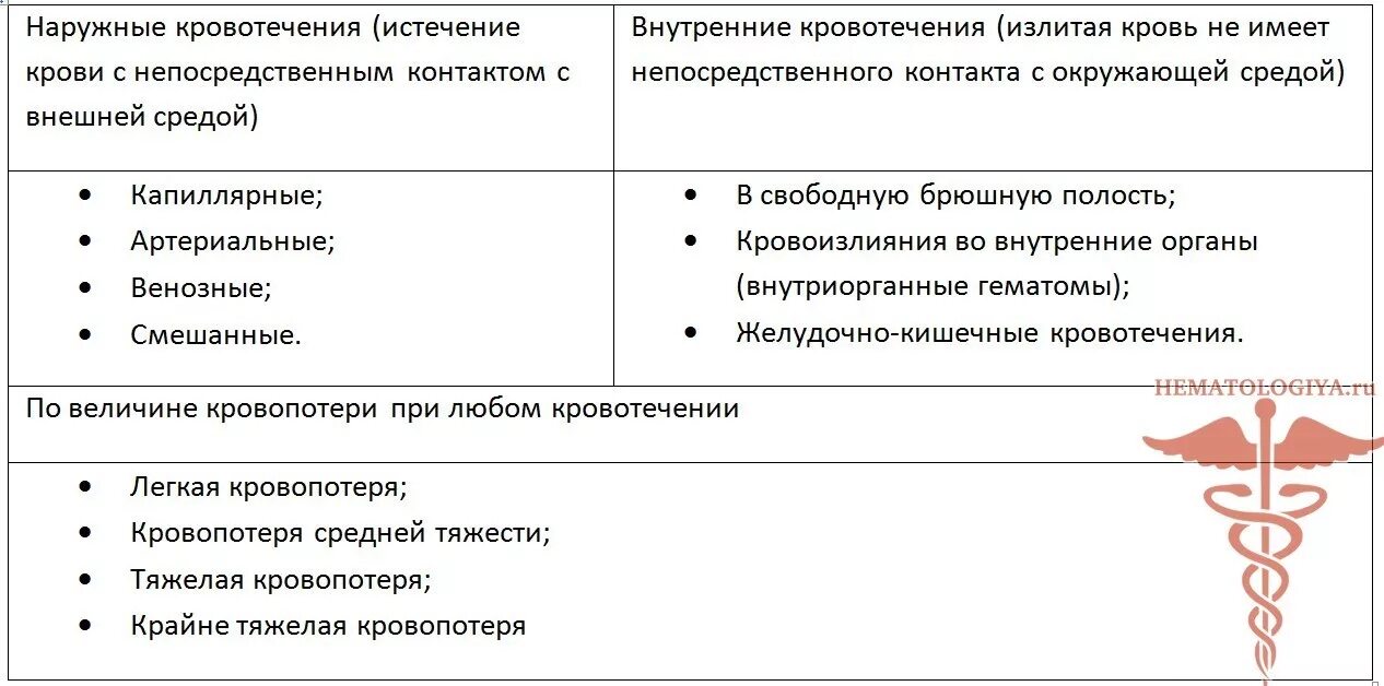 Признаки наружного и внутреннего кровотечения таблица. Способы остановки кровотечений таблица. Виды наружного кровотечения таблица. Характеристика типов кровотечения. Кровотечения характеристика и первая помощь