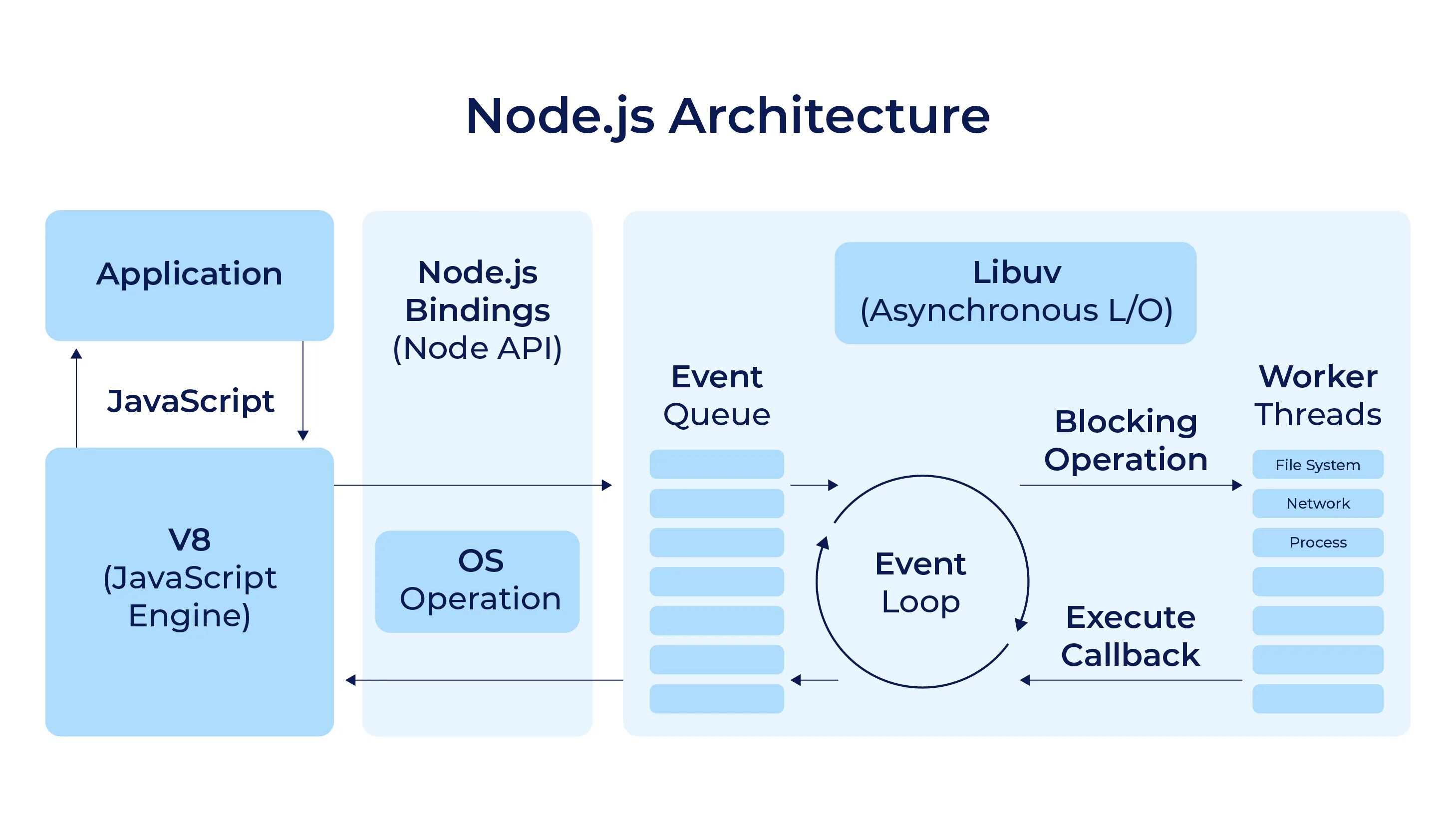 Node extension. Node js архитектура. Архитектура node js приложений. React + node js архитектура. Node js схема работы.