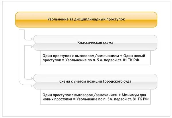 Уволить за дисциплинарное взыскание. Порядок увольнения за проступок. Увольнение как дисциплинарное взыскание. Увольнение за дисциплинарное нарушение. Порядок увольнения работника за дисциплинарный проступок.