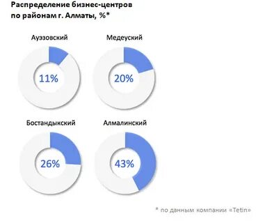 Распределение бизнеса