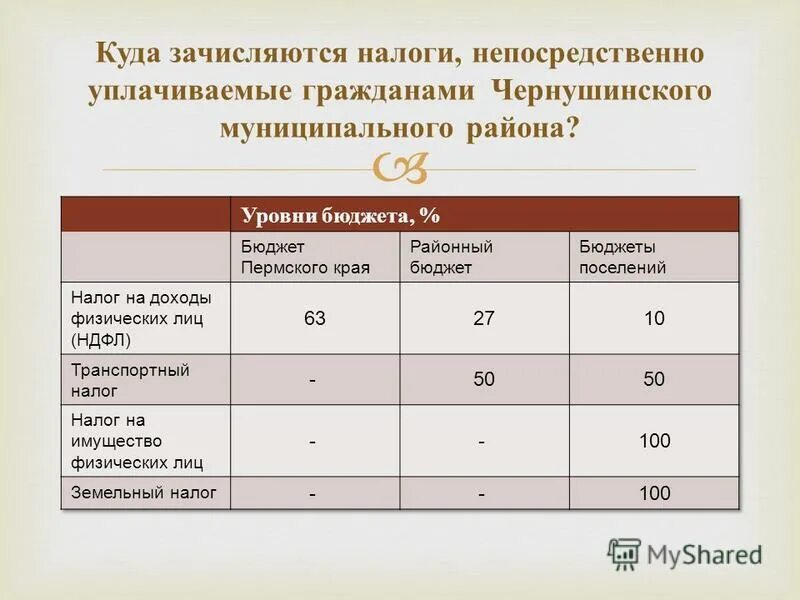 Транспортный налог в какой бюджет. Куда зачисляются налоги. Налоги муниципального района. Какие налоги зачисляются в местный бюджет. Земельный налог какой бюджет.