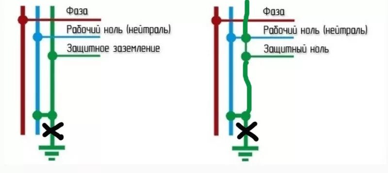 Фаза, нулевой провод и заземление.. Схема нейтраль фаза земля. Рабочий ноль и фаза в Электрике. Фаза ноль заземление схема.