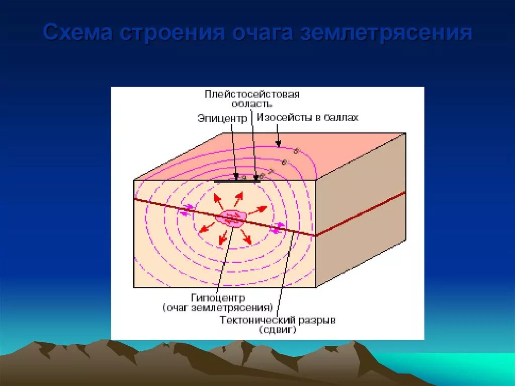 Очаг землетрясения возникает в. Очаг гипоцентр Эпицентр землетрясения. Очаг и Эпицентр землетрясения схема. Очаг и Эпицентр землетрясения рисунок. Что такое очаг и Эпицентр землетрясения 5 класс.