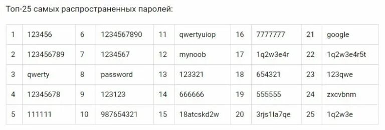 25 password. Самые распространённые пароли WIFI. Самые распространенные пароли вай фай. Самые распространённые пароли на Wi-Fi. Самые частые пароли.